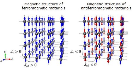 "Figure 1: (left) schematic of the magnetic structure of ferromagnetic materials; (right) schematic of the magnetic structure of antiferromagnetic materials. The blue arrows represent the upward electronic spin state and the red arrows represent the downward electronic spin state. Jab and Jc denote the exchange interactions between magnetic ions." Image