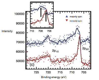 "Spin-resolved Fe 2p core-level spectra of the FeNi alloy film buried under a Au capping layer. The spectral line shapes of the majority and minority spin spectra are different each other. The minority spin spectrum shows a shape peak, while the majority spin state shows a broad peak. The peak position of the minority spin state is lower than that of the majority spin spectrum. The inset shows the enlarged view of the region between 705 and 710 eV.  The allows indicate the peakpositions for the majority and minority spin states. The energy difference between two peaks for the FeNi alloy film is about twice as that for the pure Fe. This result indicates that the magnetic moment of Fe in the FeNi alloy is larger than that of the pure Fe." Image