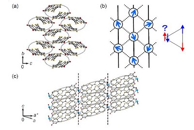 "Figure 1: (a) An arrangement of dimerized molecules of κ-H3(Cat- EDT-TTF)2 on the 2-D plane, b-c. (b) An anisotropic 2-D triangular lattice made of spin-1/2 molecular dimers. Antiferromagnetically coupled spins normally align in the opposite direction to one another. On a triangular lattice, when two spins (red and blue arrows) align antiparallel, the third spin cannot decide a direction either up or down (and its energy became unstable). This frustration effect restricts spins from formation of an ordered state. (c) 2-D molecular layers bonded by hydrogen atoms." Image