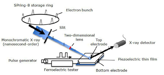 "Figure in the press release material. System capable of directly measuring the elongation and electrical properties of a crystal when an electric field is applied." Image