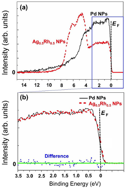 "Figure. Comparison in photoemission spectra between Pd nanoparticles and Ag0.5Rh0.5 alloy nanoparticles using high-brilliant synchrotron radiation. (a) Valence band spectra generated by applying high-brilliant synchrotron radiation to Ag0.5Rh0.5 alloy nanoparticles (dotted red line) and Pd nanoparticles (solid black line) in the binding energy range of 0 to 15 eV. The intensity for Ag0.5Rh0.5 alloy nanoparticles was about the half of that for Pd nanoparticles. (b) Valence band spectra for Ag0.5Rh0.5 alloy nanoparticles (dotted red line; its spectral intensity profile was elevated to overlap with that of Pd) and Pd nanoparticles (solid black line) spotlighting the binding energy range of 0 to 3.5 eV. Dotted blue line indicates the difference between the elevated spectra for Ag0.5Rh0.5 alloy nanoparticles and the spectra of Pd nanoparticles. EF is the Fermi energy." Image