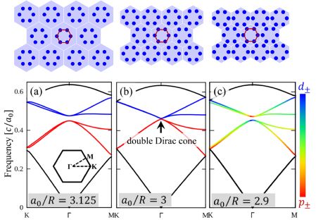 "Above: Schematic of photonic crystals consisting of cylinders in a honeycomb lattice viewed from above. Photonic crystals obtained by dividing the nearest neighboring cylinders into hexagonal clusters, and widening (left) or narrowing (right) the separation between hexagonal clusters from the original honeycomb lattice (middle), while keeping the shape and size of hexagons. Below: Relationship between the wave number and frequency of the photonic crystal in each case. Here, a0 denotes the distance between the hexagonal clusters as measured from their center, and R denotes the length of one side of the hexagon." Image