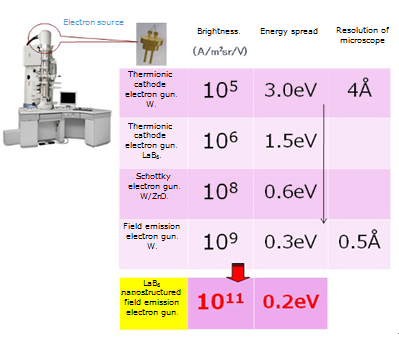 "Figure: Comparison between the recently developed LaB6 nanowire field-emission electron source and the conventional electron source. The use of the new electron emitter allowed the development of the source of ultra-bright electron beams, with their energy spread being two-thirds of the energy spread associated with a contemporary electron emitter." Image