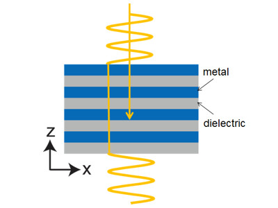 "Figure 1: Schematic of light through a hyperbolic metamaterial (HMM) in a critical state where the effective refractive index is zero. Blue and gray stripes represent metal and dielectric layers, respectively." Image