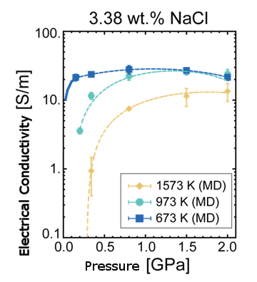 "Figure: Change in electrical conductivity of salt water in relation to temperature and pressure. It can be observed that electrical conductivity decreases with increasing temperature. (MD: molecular dynamics)" Image