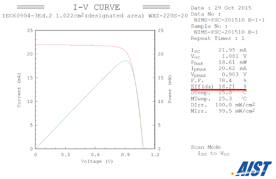 "Figure: Current-voltage characteristics of perovskite solar cells measured by the Calibration, Standards and Measurement Team at the AIST Research Center for Photovoltaics. The underlined measurement in red represents a conversion efficiency of 18.2% achieved using the newly developed perovskite solar cells." Image