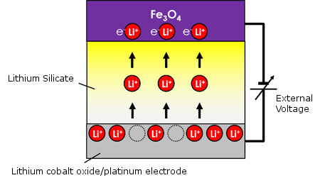 "Figure: Diagram showing the mechanism of the technique developed in this study. External voltage is applied to insert/remove lithium ions present in the solid electrolyte (lithium silicate) into/from the magnetic material (Fe3O4) to tune magnetoresistance and magnetization." Image