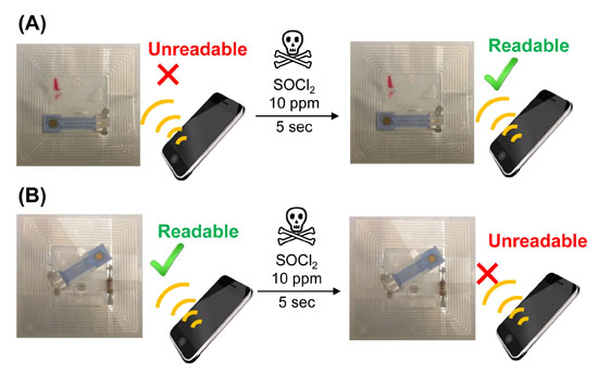 "Figure: Toxic gas sensor integrated with a near field communication (NFC) tag linked to a smartphone" Image