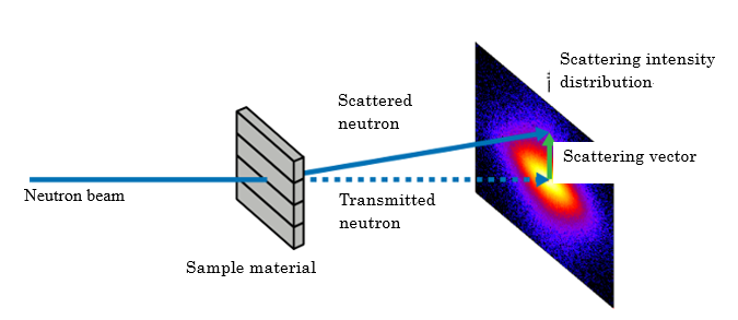 "Figure: Schematic of a small-angle neutron scattering experiment. The two-dimensional detector measures the intensity distribution of scattered neutrons." Image