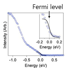 "Figure 3.  Density of states of TED measured by ultraviolet photoelectron spectroscopy." Image