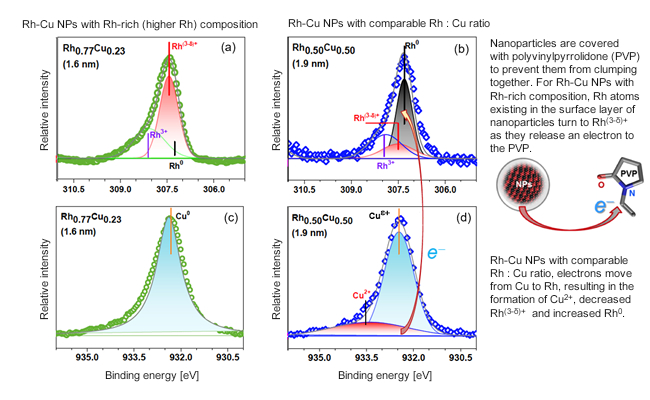 "Figure. Spectral measurements obtained using high resolution photoelectron spectroscopy. In these experiments, hard X-ray synchrotron radiation was applied to sample particles. (a) and (b) show Rh 3d core level spectra, and (c) and (d) show Cu 2p core level spectra." Image