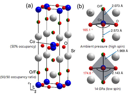 "Figure. (a) Crystal structure of Sr2CoO3F under ambient pressure. Oxygen and fluorine atoms are randomly distributed among apical sites, and cobalt atoms undergo site splitting along the c-axis in relation to the O/F distribution. (b) Coordination environment around Co under ambient and high pressures. For simplicity, a Co atom that underwent site splitting is not shown." Image