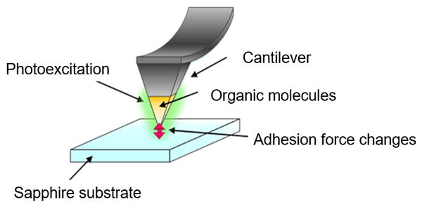 "Figure. Measurement of friction force between molecules and a substrate while the molecules are being irradiated by laser light." Image