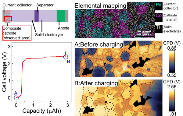 "Figure. Electrical potential distribution in composite cathode regions on the cross-section of a solid state lithium ion battery" Image