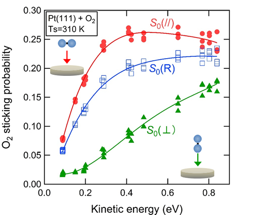 "Figure 1 in the press release. The O2 sticking probability on a Pt(111) measured at different O2 alignment relative to the surface. (red: parallel, green: perpendicular, blue: random)." Image