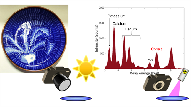 "Figure. (Left) A ceramic plate used as a measurement sample. Use of a visible light camera allows one to record target objects’ shapes and colors as images (The camera used in this study takes black and white images). (Right) X-ray spectra obtained using the same camera. Chemical elements can be analyzed based on differences in energy levels, which represent different X-ray colors, distributed across the X-ray wavelength region." Image