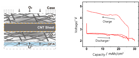 "Figure. Conceptual diagram of a CNT sheet air electrode (left) and charge-discharge characteristics of the lithium-air battery with ultra-high capacity (right)." Image