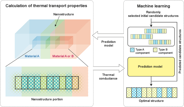 "Figure: Schematics showing a calculation method for identifying nanostructures that either maximize or minimize thermal resistance." Image