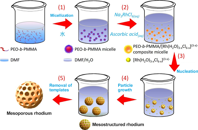 "Figure: Process of mesoporous rhodium synthesis" Image