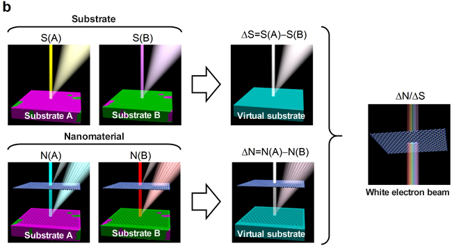 "Figure : Diagrams illustrating the working principle of the four-point probe technique using a spectroscopic microscope. A monochromatic incident electron beam is applied to specific regions of gold substrates in four different ways (i.e., the substrate regions have two different crystallographic orientations and a nanomaterial is either set or not set above the substrate, thereby creating four different combinations). The strength of the secondary electrons (white electrons) emitted from the substrate regions is measured for each combination. Calculations are then performed using the measurements obtained from the four combinations. This allows the construction of a virtual physical environment simulating the passage of a white electron beam through a nanomaterial." Image