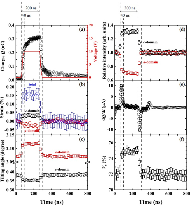 "Figure1. Responses of PZT thin film properties to applied electric field.The (a-f) capacitance, strain, tilting angle, intensity, difference capacitance, and volume fraction of the c domain were measured as functions of time, respectively. The elastic deformation and ferroelastic domain switching were completed within 40 ns." Image