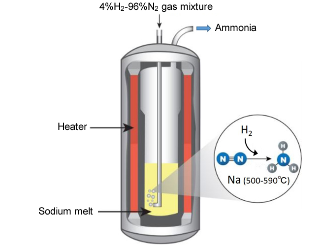 "Conceptual diagram showing the process of ammonia synthesis in liquid sodium" Image