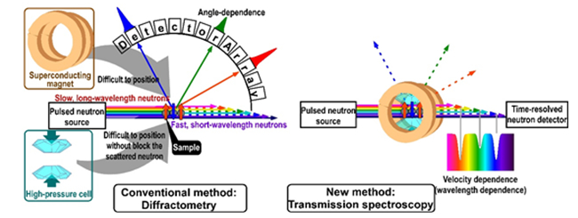 "Figure: Comparison of a conventional method in which an array of detectors is used to measure diffracted neutrons at various angles (left) and the newly developed method in which the time required for neutrons to be transmitted through a sample is measured (right). In the conventional method, it is difficult to position sample environment equipment without obstructing the trajectories of the diffracted neutrons." Image