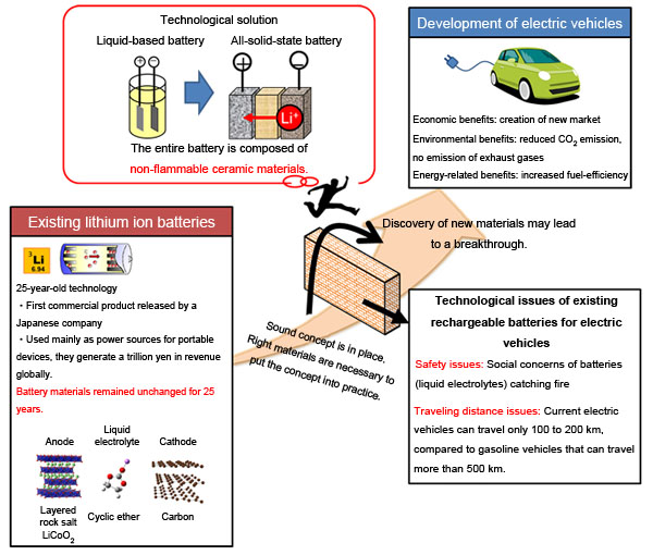 "Figure. Development of all-solid-state batteries and their contribution to electric vehicles" Image