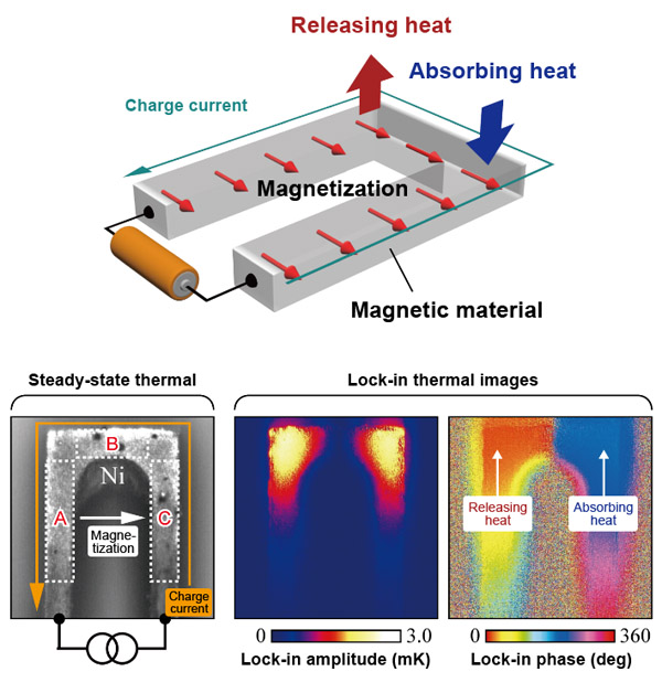 "Figure. Experimental configuration for measuring the anisotropic magneto-Peltier effect and lock-in thermal images of a U-shaped ferromagnet." Image
