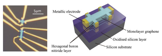 "Figure 2 to be used in the press release. Superlattice device composed of graphene and hexagonal boron nitride" Image