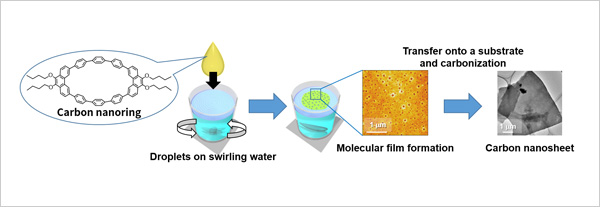 "Figure. Synthesis of carbon nanosheets using carbon nanorings" Image