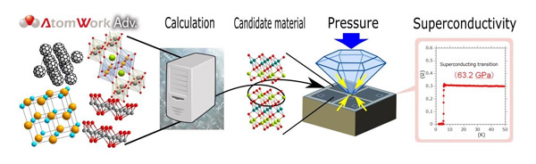 "Superconductor search process concept: Candidate materials are selected from a database by means of calculation and subjected to high pressure to determine their superconducting properties." Image
