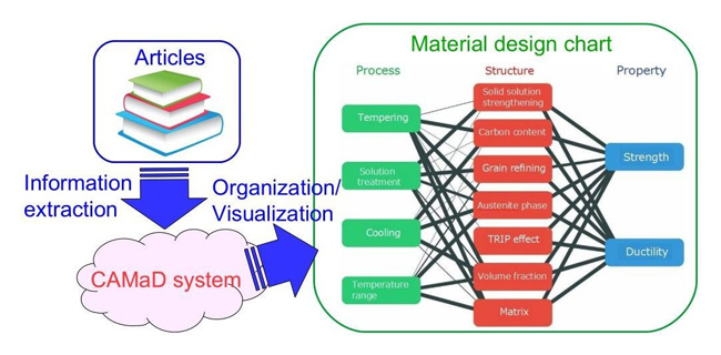 "Computer-Aided Material Design (CAMaD) system extracts relevant information from scientific articles and summarizes it in a chart." Image