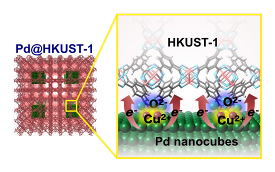 "(Left) Structure of a Pd@HKUST-1. (Right) Schematic diagram illustrating the transfer of electric charge from a Pd nanocube to HKUST-1 MOFs (metal-organic frameworks)" Image