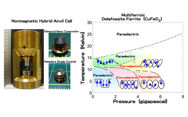 "Figure to be used in the press release: (Left) Completely nonmagnetic hybrid anvil cell developed for three-dimensional neutron polarization analysis(Right) Magnetic and dielectric phase diagram in relation to temperature and pressure applied to delafossite (CuFeO2), which was found to transform into a ferroelectric and multiferroic material under high pressure" Image