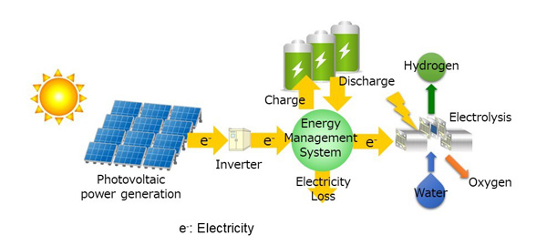 "Figure: System capable of adjusting the amount of battery charge/discharge and the amount of electrolysis hydrogen production in relation to the amount of solar power generated." Image