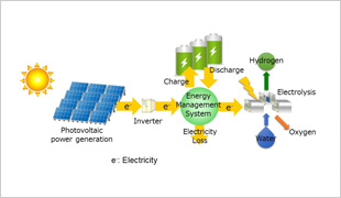 "Estimation of Technology Level Required for Low-Cost Renewable Hydrogen Production" Image