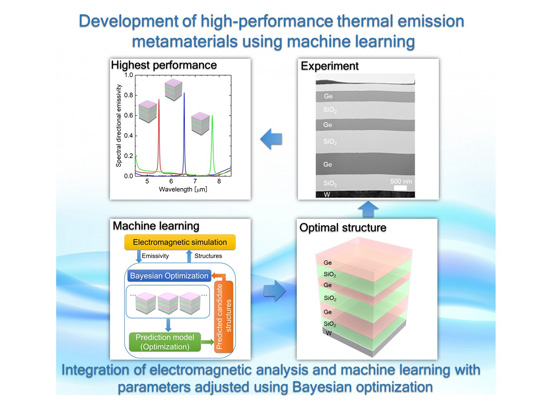 "figure: Schematic diagram showing the materials informatics method combining machine learning and the calculation of thermal emission properties and experiments conducted to verify the performance of fabricated materials." Image
