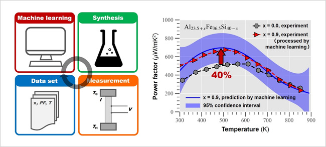 "Figure. (Left) The flow of steps in machine learning-integrated materials R&D. (Right) The machine learning approach led to an approximately 40% increase in power factor in the medium temperature range." Image