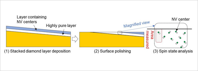 "figure: Single NV diamond" Image