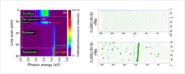 "figure: Results of cathodoluminescence analysis applied to Mg ion-implanted GaN (left) and three-dimensional distribution of Mg atoms introduced into GaN as visualized by atom probe tomography (right)" Image