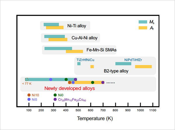 "figure: Comparison of martensitic transformation temperatures of the newly developed high entropy alloys and existing shape memory alloys. Ms: the temperature at which martensitic transformation starts. Af: temperature at which reverse martensitic transformation is completed (shape recovery temperature)." Image