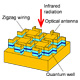 Structure, property. (left) Scanning electron micrograph of the newly developed infrared detector. (right) Schematic structural diagram. The semiconductor layer containing the quantum wells is sandwiched between the top and bottom gold layers.