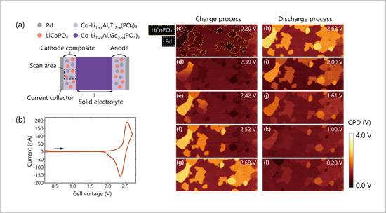 "Figure. Changes in electrical potential distribution across a composite cathode during charge (a–f) and discharge (g–l) processes" Image