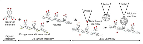 "Figure 1. Schematic diagram showing graphene nanoribbon synthesis and local chemical reactions using a probe" Image