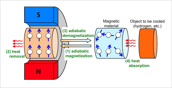"Figure 1. Magnetic refrigeration working principle" Image