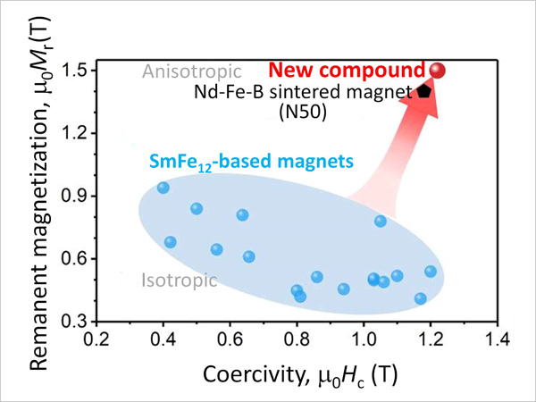 New magnet beyond NdFeB