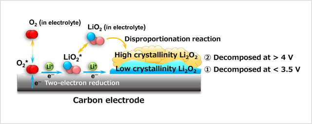 "Figure. Schematic diagram illustrating the two Li2O2 formation pathways during a discharge cycle in a lithium-air battery" Image