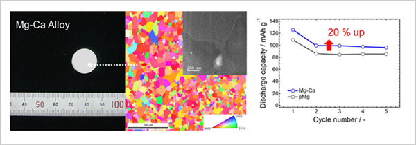 "Figure 1. (Left) Newly developed Mg-Ca alloy material. (Middle) Microstructure of the alloy material. (Right) Comparison of the discharge capacities of Mg batteries with pure Mg metal and Mg-Ca alloy anodes." Image