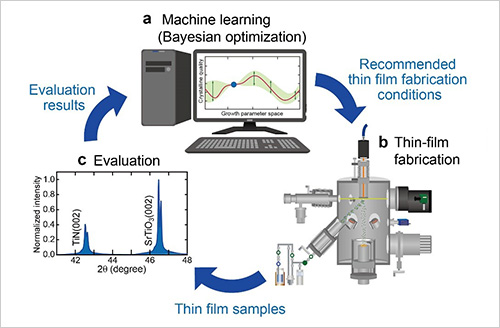 "Figure. Schematic illustration of a machine-learning-integrated closed-loop process to optimize thin film fabrication parameters" Image
